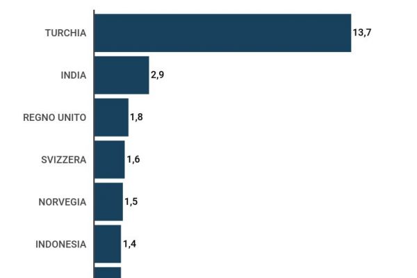 Il riciclo dei rifiuti europei lo fa la Turchia