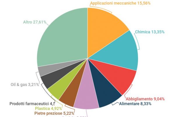 Variante indiana, importiamo dal Paese beni per 33 miliardi