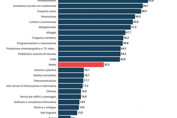 Le aziende in crisi in Italia sono il 32,3% del totale