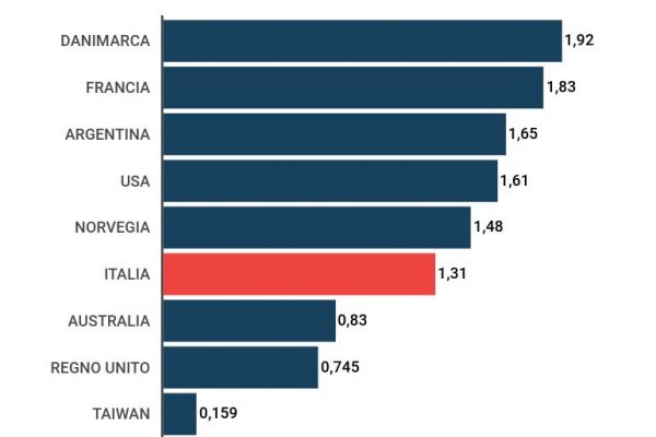 Le trombosi colpiscono 131 persone ogni 100mila