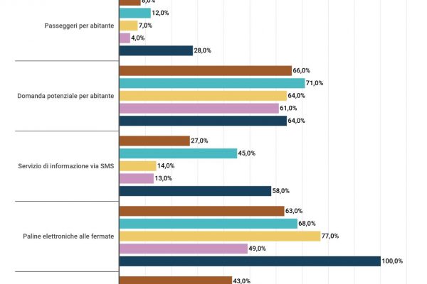 Trasporto pubblico locale, che cosa non funziona al Sud