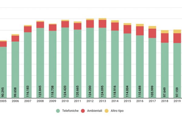 Intercettazioni telefoniche, sono state 120.810 in un anno