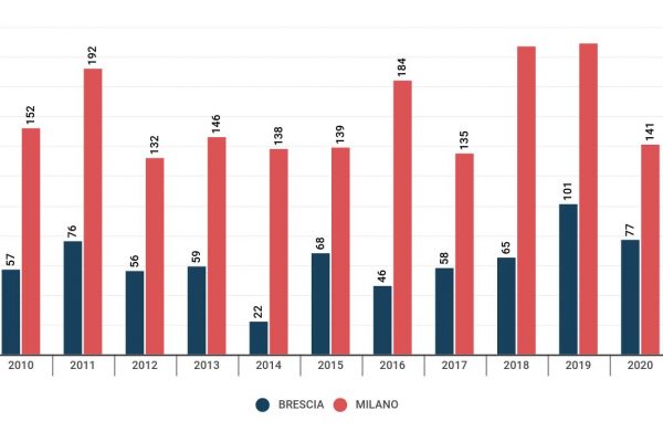 Mafia in Lombardia, le denunce per estorsione sono 1.769