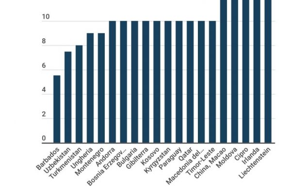 Paesi nella black list, ecco dove l’aliquota è 0%