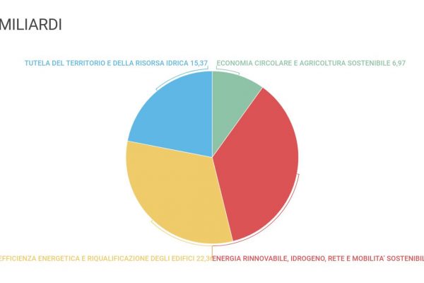Pnrr, 70 miliardi vanno alla tutela dell’ambiente