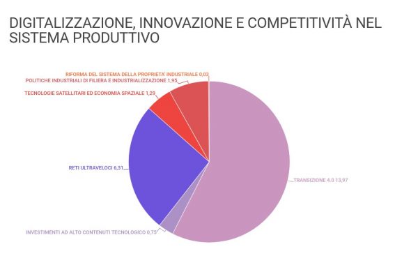 Pubblica amministrazione digitale: in arrivo 9,75 miliardi di euro