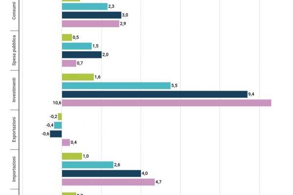 Il Pnrr farà aumentare il Pil dell’Italia del 3,1%