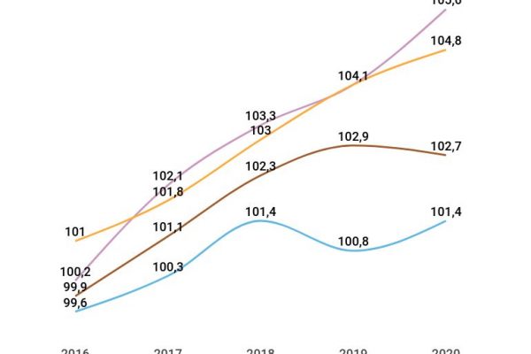 Il prezzo del latte in 5 anni è rimasto quasi fermo: +1,4%