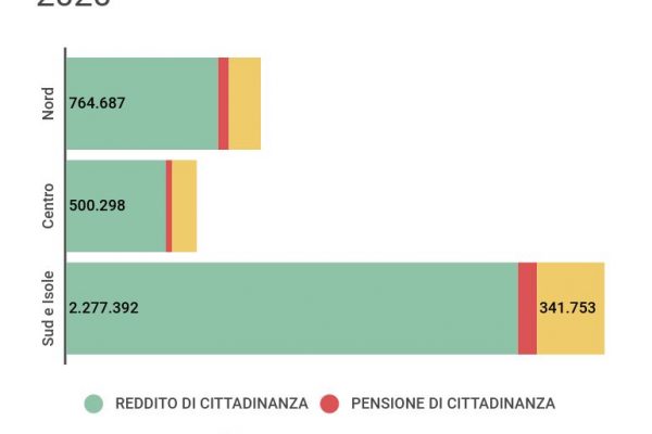 Reddito di cittadinanza e reddito di emergenza a 4,3 milioni