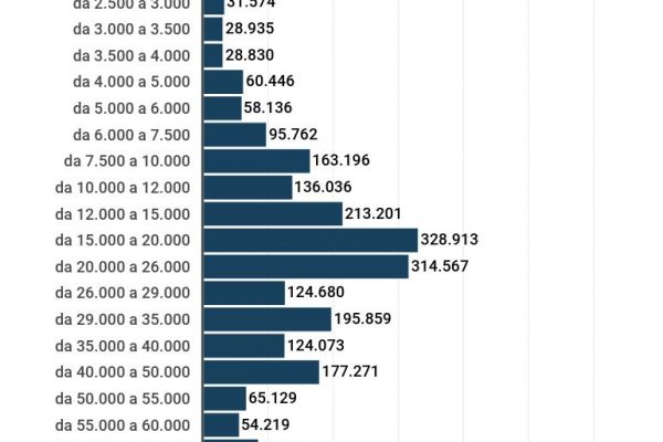 Il reddito medio di un lavoratore autonomo è di 31.850 euro