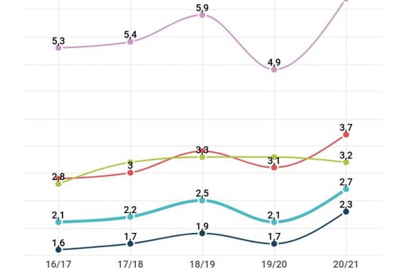 La Superlega di calcio avrà un fatturato di 10 miliardi di euro