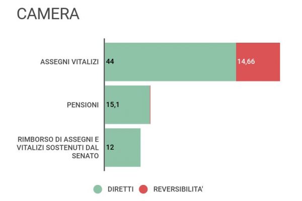 Vitalizio ai parlamentari e pensioni, spesi 135,5 milioni