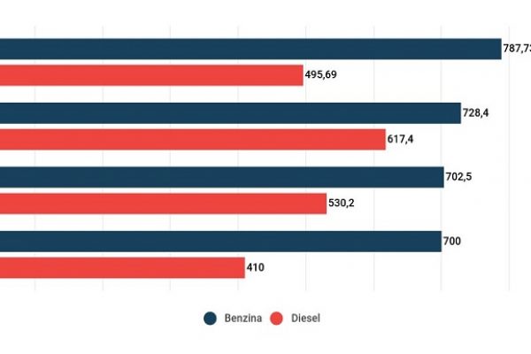 Le accise sulla benzina italiane tra le più alte d’Europa