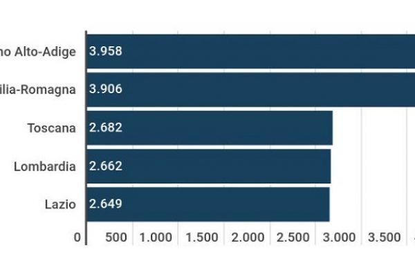 Gli alberghi italiani sono 30.642, Bolzano è prima
