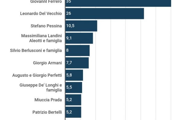 La classifica dei miliardari italiani: primo Ferrero