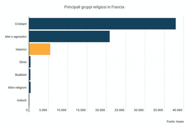 Islam in Francia: il 21,53% dei nuovi nati ha un nome arabo