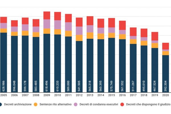 Processi: il 65% dei casi non arriva in tribunale