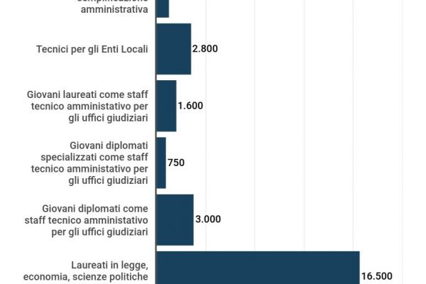 Pnrr, tutte le assunzioni nella pubblica amministrazione