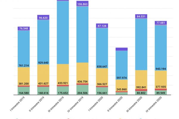 Licenziamenti economici, nel 2020 sono stati 383.688