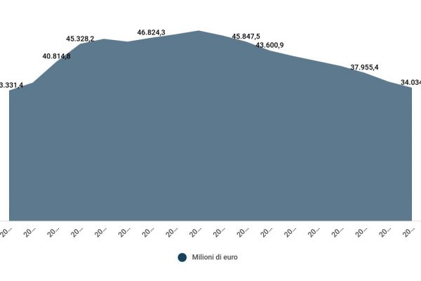 Debiti fuori bilancio, 1.777 comuni hanno conti sballati