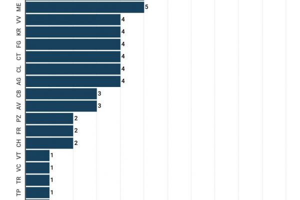 In Italia ci sono 126 comuni in dissesto, Napoli a rischio
