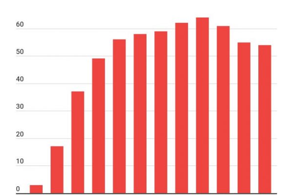 In Italia il 54% delle persone bevono vino, donne in aumento