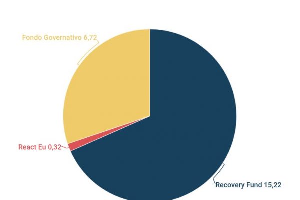 Investire in energia rinnovabile, dal Pnrr 22,26 miliardi