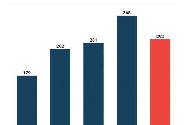 Il fatturato dell’Inter nel 2020 è calato di 73 milioni di euro