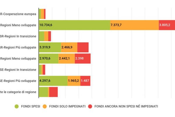 Solo il 47% dei fondi europei per lo sviluppo sono stati spesi