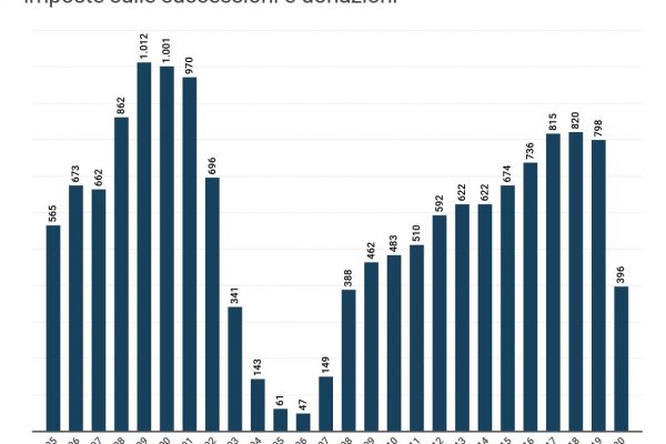 La tassa di successione vale lo 0,2% delle entrate fiscali