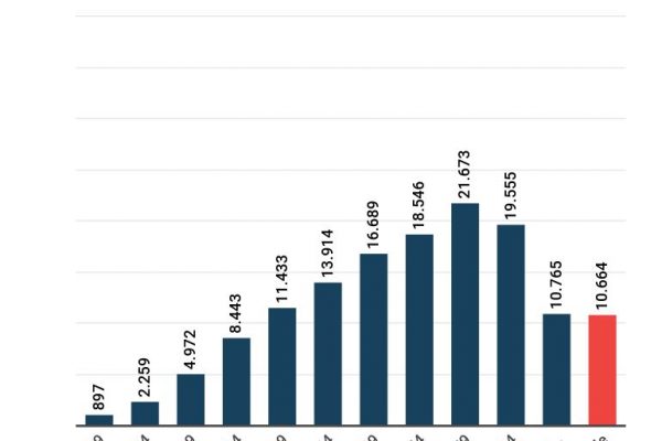 Quanto guadagna un attore? Mediamente 10.664 euro
