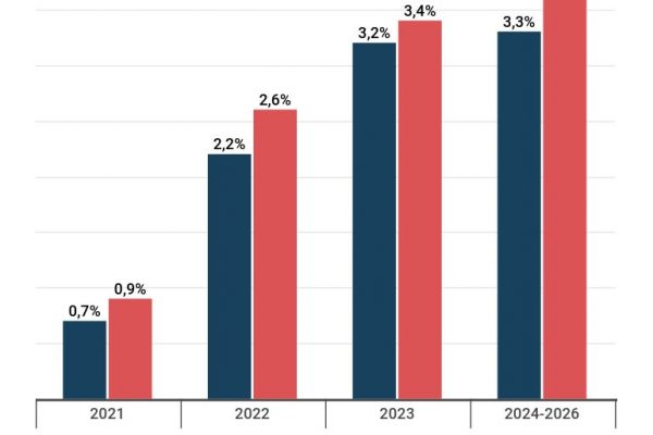Lavoro femminile in crescita del 3,7% con i fondi Pnrr