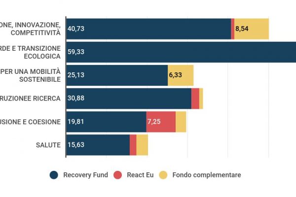 Cos’è il Pnrr e cosa prevede in Italia: tutti i numeri