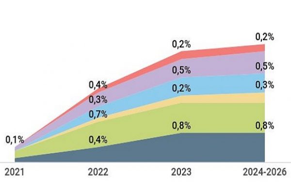 Pnrr e lavoro: 8 miliardi per l’occupazione giovanile