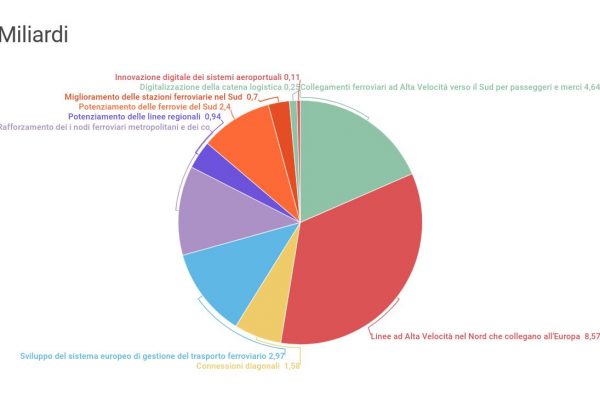Pnrr italiano, 24,7 miliardi per le ferrovie al Sud
