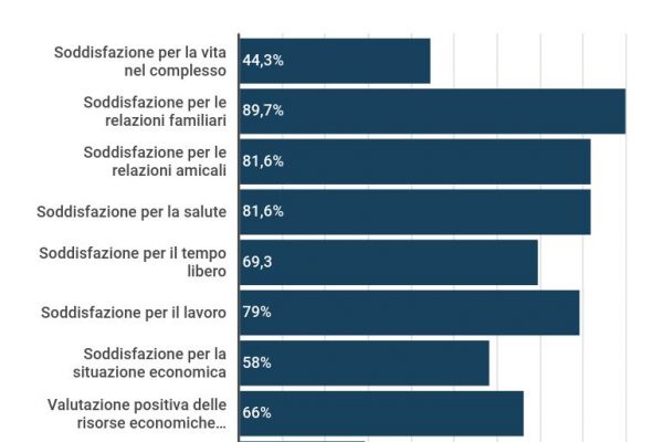La situazione economica peggiora per una famiglia su 3