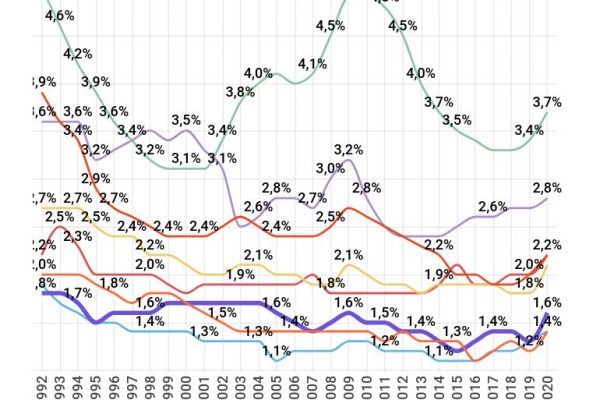 La spesa militare italiana è tra le più basse in Occidente