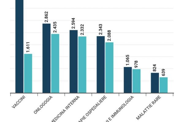 Industrie farmaceutiche, Pfizer aumenta i ricavi del 44,6%