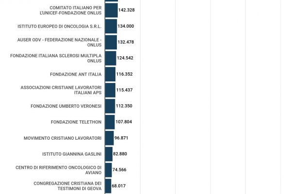 Donazioni con il 5 per 1.000, Airc è prima in classifica