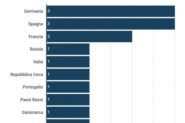 Europei di calcio, l’Italia ha vinto solo una volta
