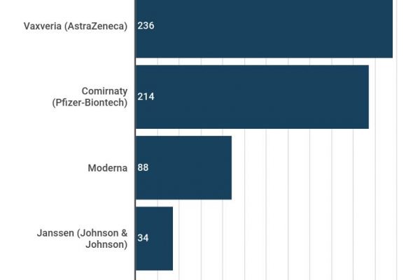Morti dopo il vaccino, 4 quelli causati (forse) dalla dose