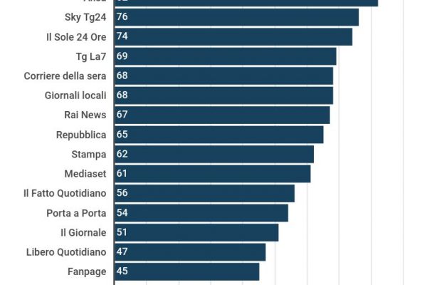 Tg Rai e notizie, gli italiani si fidano più di Sky