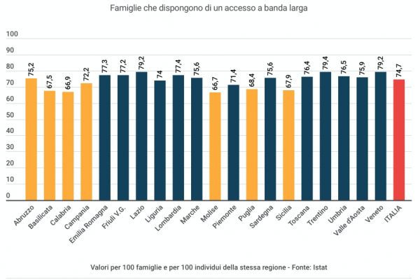 Il digital divide e la corsa alla banda larga, Italia al 74,7%