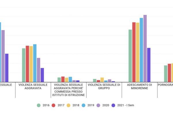 Negli ultimi anni è cresciuto il numero di bambini abusati