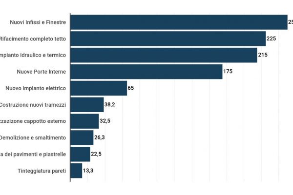 Quanto costa ristrutturare casa? Sempre di più