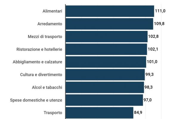 Costo della vita, il confronto tra Italia e Unione europea