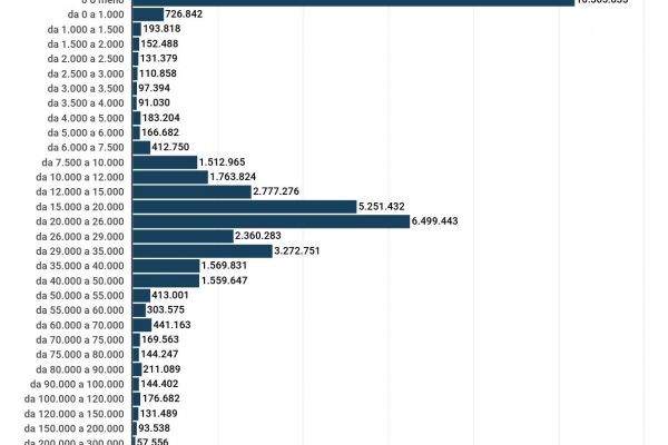 Pagamento Irpef: in 10,4 milioni non versano nulla