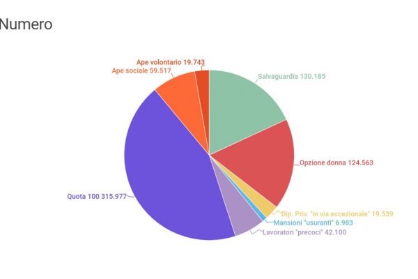 Le pensioni anticipate sono il 18% del totale