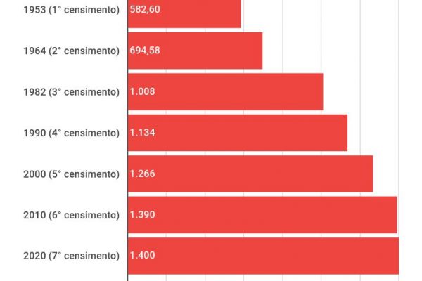 Popolazione in Cina: sono 1,4 miliardi di persone