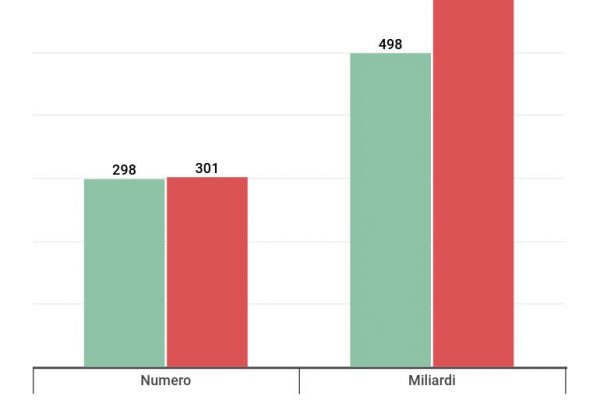 I ricchi italiani sono cresciuti persino nel 2020